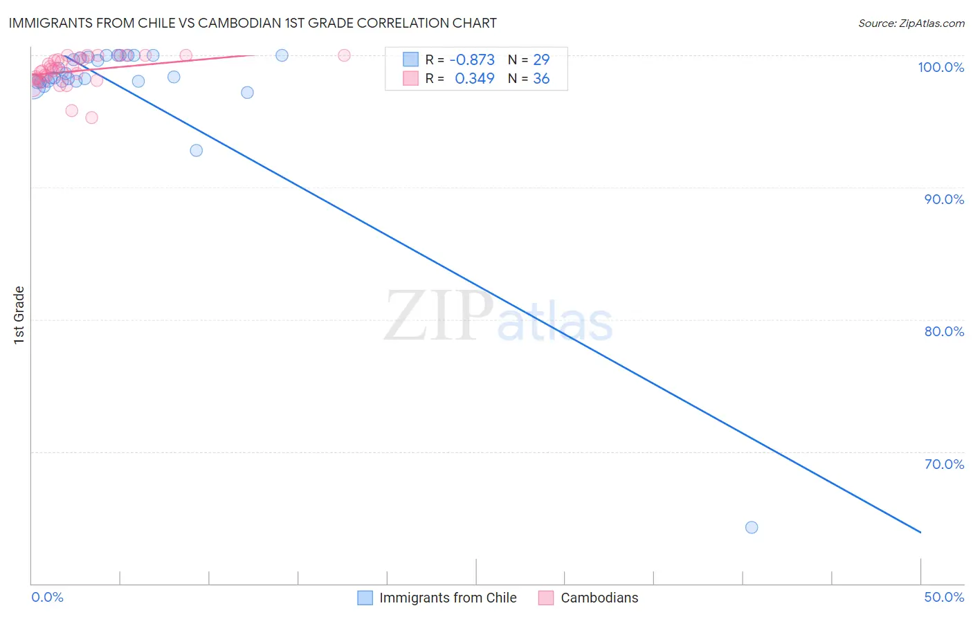 Immigrants from Chile vs Cambodian 1st Grade
