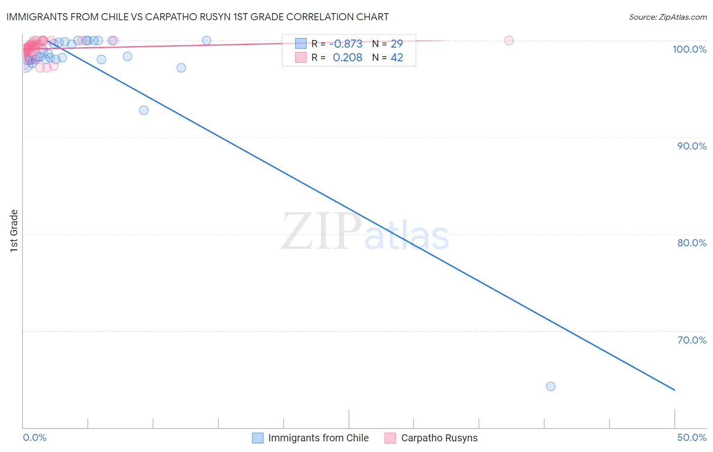 Immigrants from Chile vs Carpatho Rusyn 1st Grade