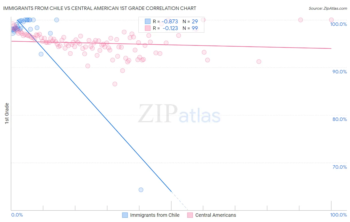 Immigrants from Chile vs Central American 1st Grade