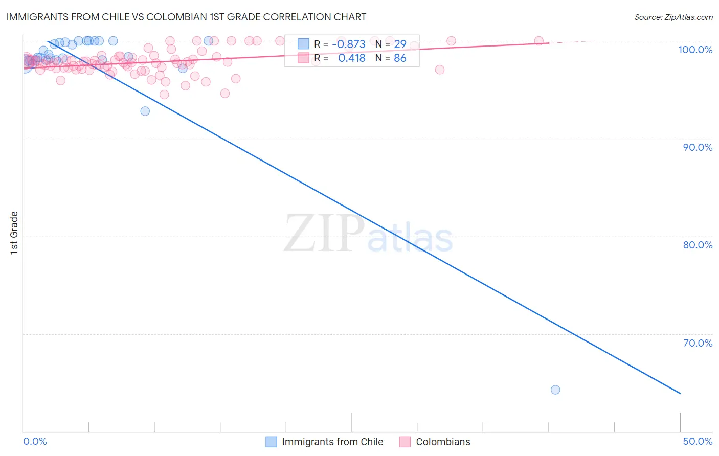 Immigrants from Chile vs Colombian 1st Grade