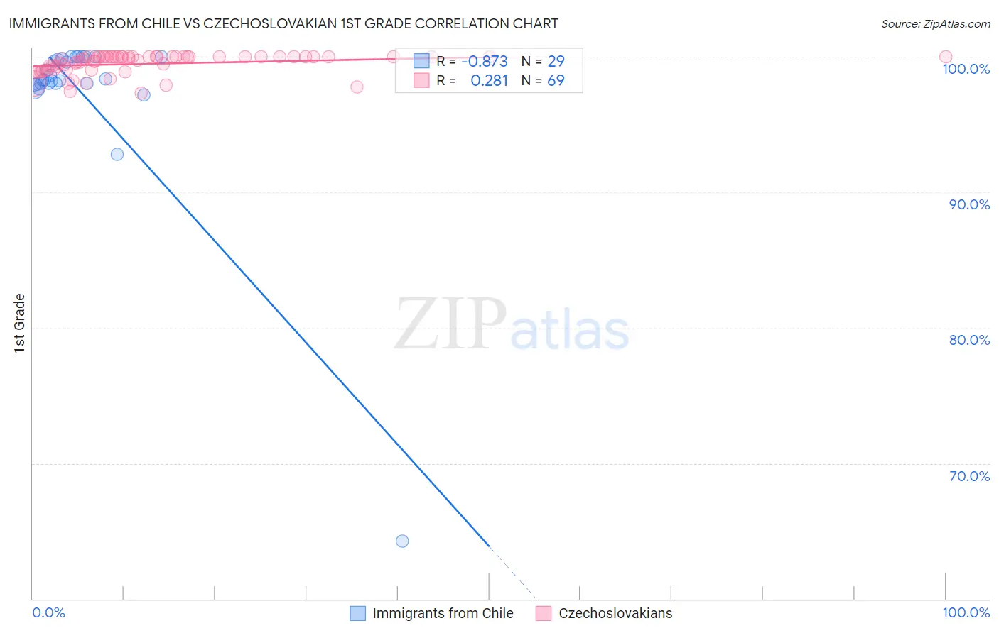 Immigrants from Chile vs Czechoslovakian 1st Grade