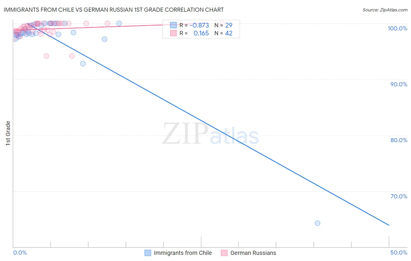 Immigrants from Chile vs German Russian 1st Grade