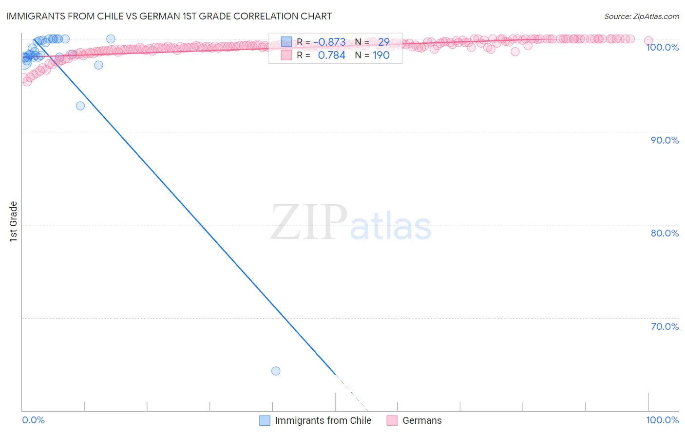 Immigrants from Chile vs German 1st Grade