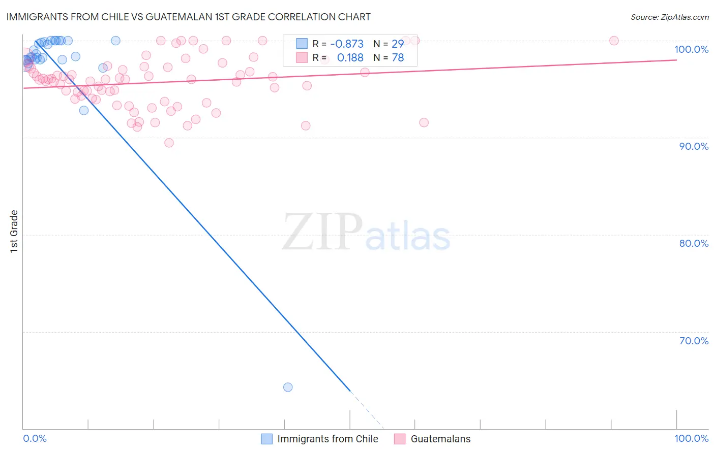 Immigrants from Chile vs Guatemalan 1st Grade