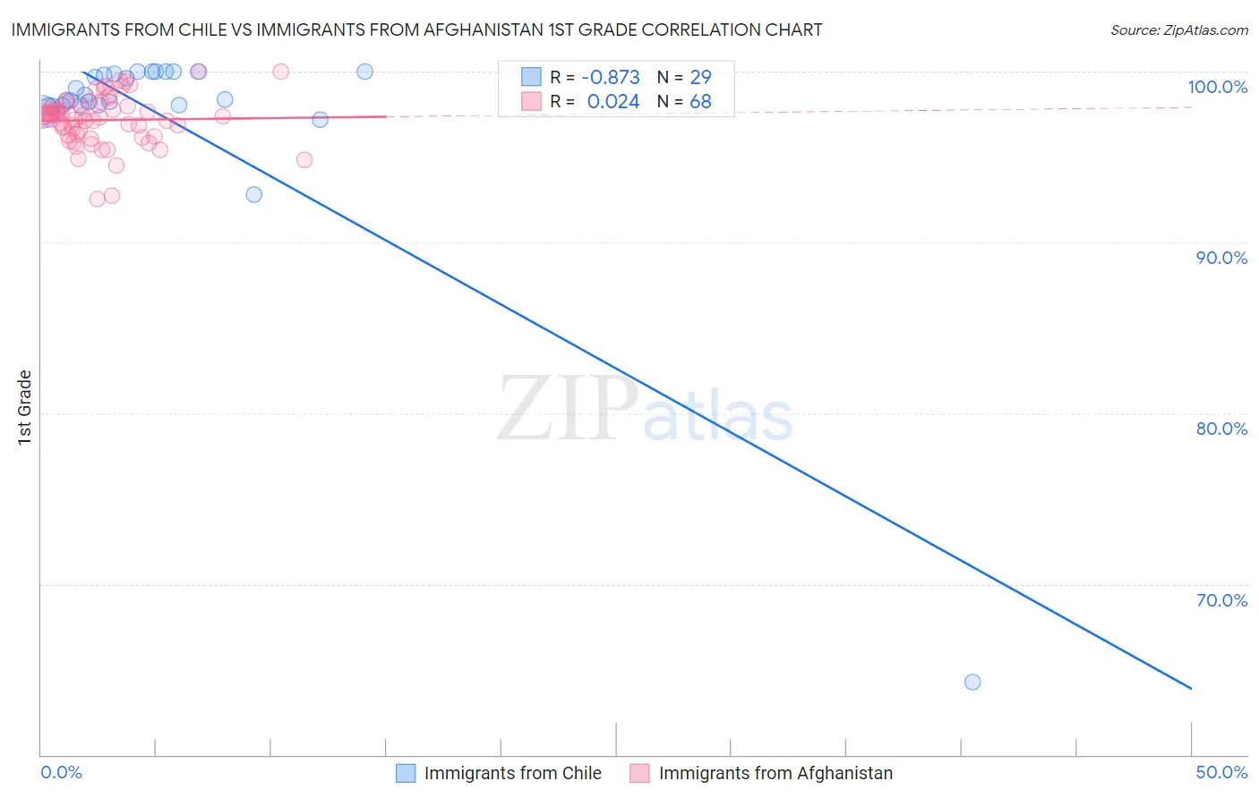 Immigrants from Chile vs Immigrants from Afghanistan 1st Grade