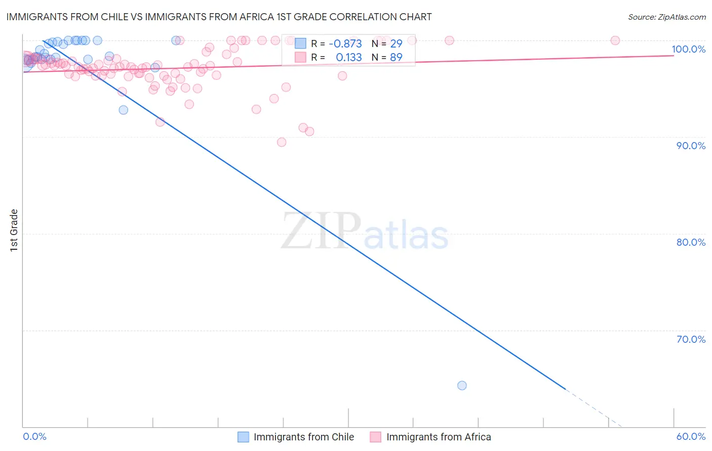 Immigrants from Chile vs Immigrants from Africa 1st Grade