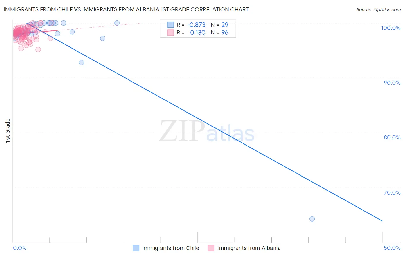Immigrants from Chile vs Immigrants from Albania 1st Grade