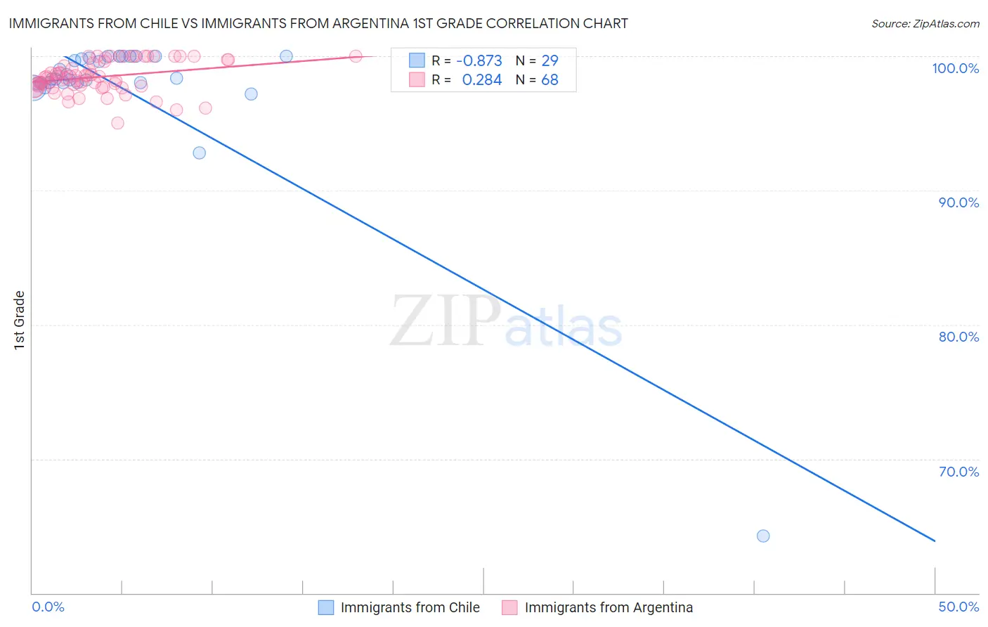 Immigrants from Chile vs Immigrants from Argentina 1st Grade