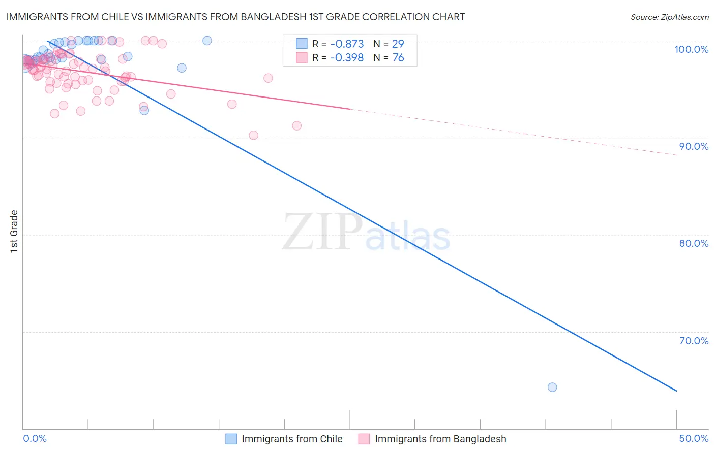 Immigrants from Chile vs Immigrants from Bangladesh 1st Grade
