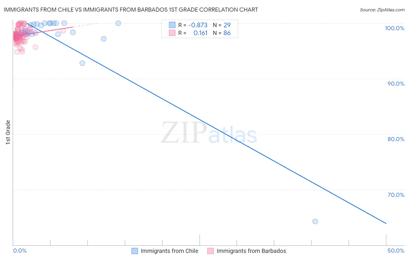 Immigrants from Chile vs Immigrants from Barbados 1st Grade