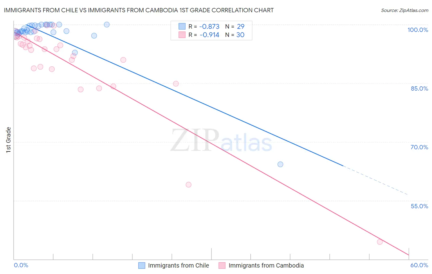 Immigrants from Chile vs Immigrants from Cambodia 1st Grade