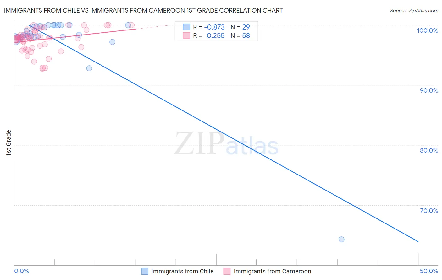 Immigrants from Chile vs Immigrants from Cameroon 1st Grade