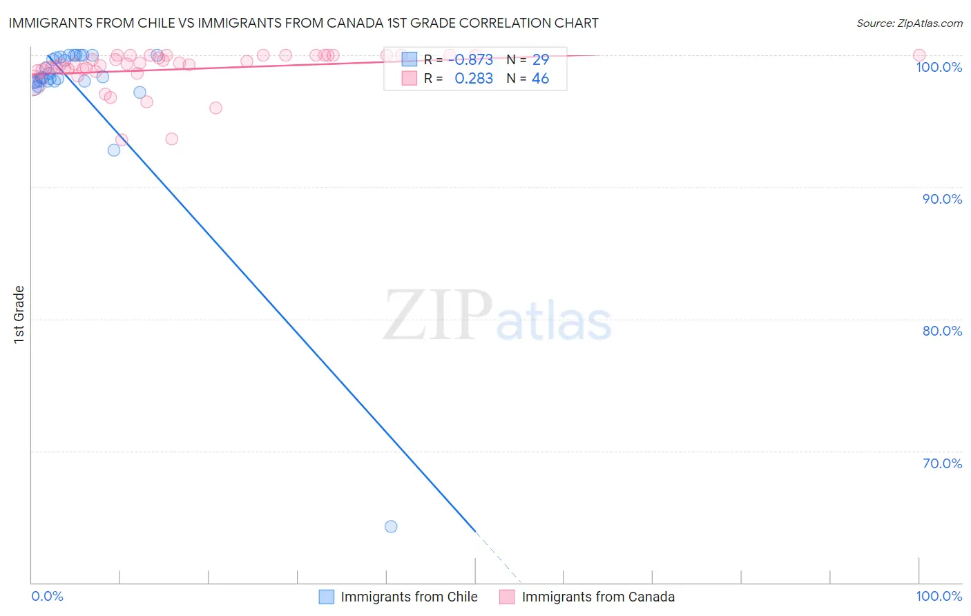 Immigrants from Chile vs Immigrants from Canada 1st Grade