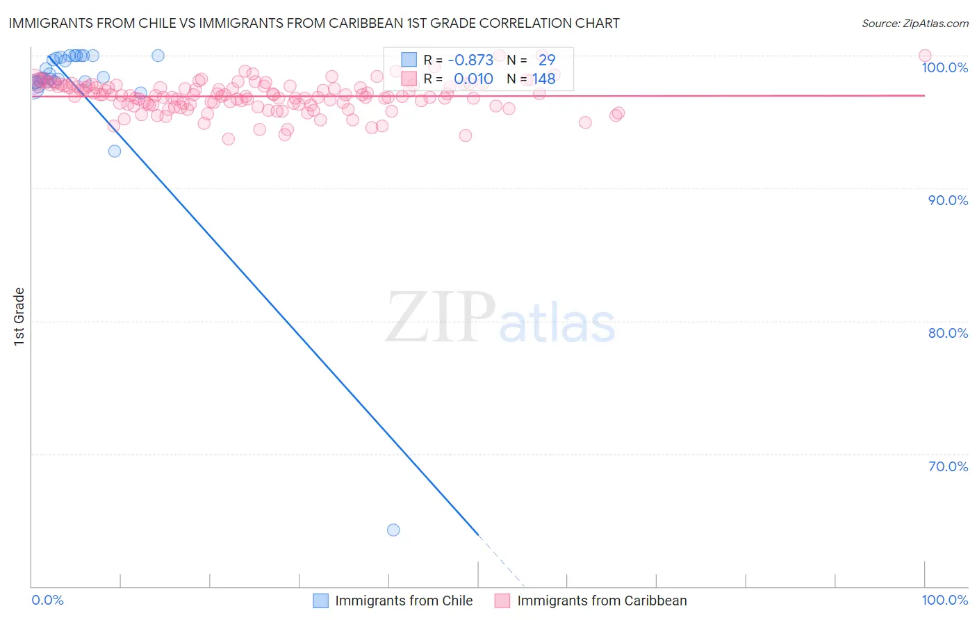 Immigrants from Chile vs Immigrants from Caribbean 1st Grade