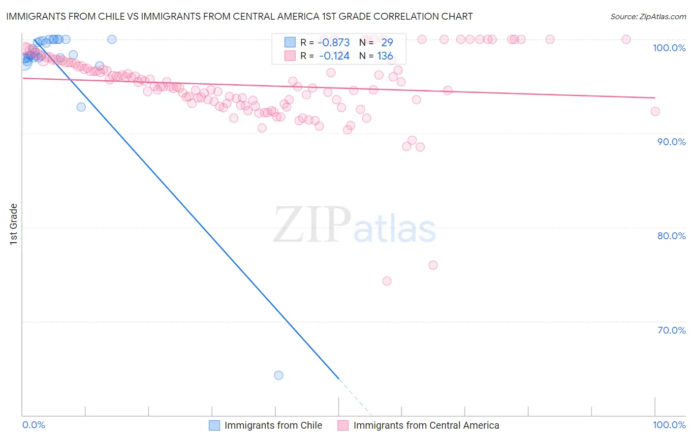 Immigrants from Chile vs Immigrants from Central America 1st Grade
