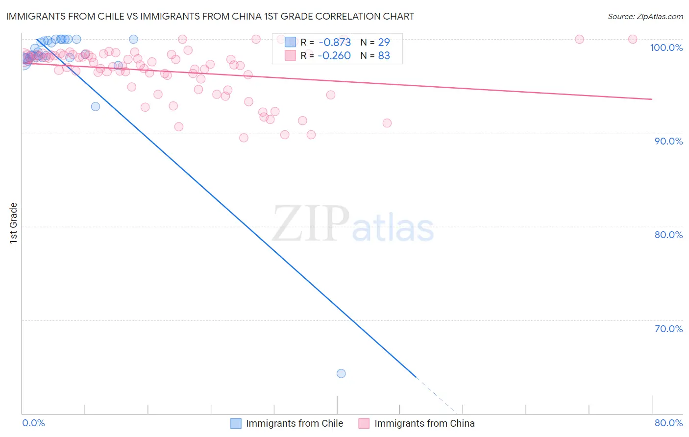 Immigrants from Chile vs Immigrants from China 1st Grade
