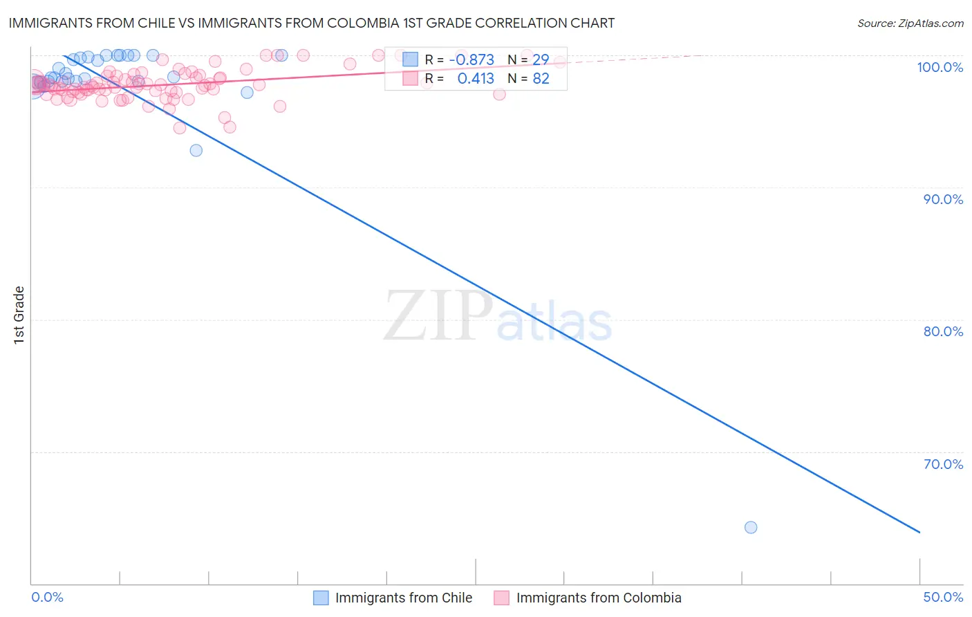 Immigrants from Chile vs Immigrants from Colombia 1st Grade