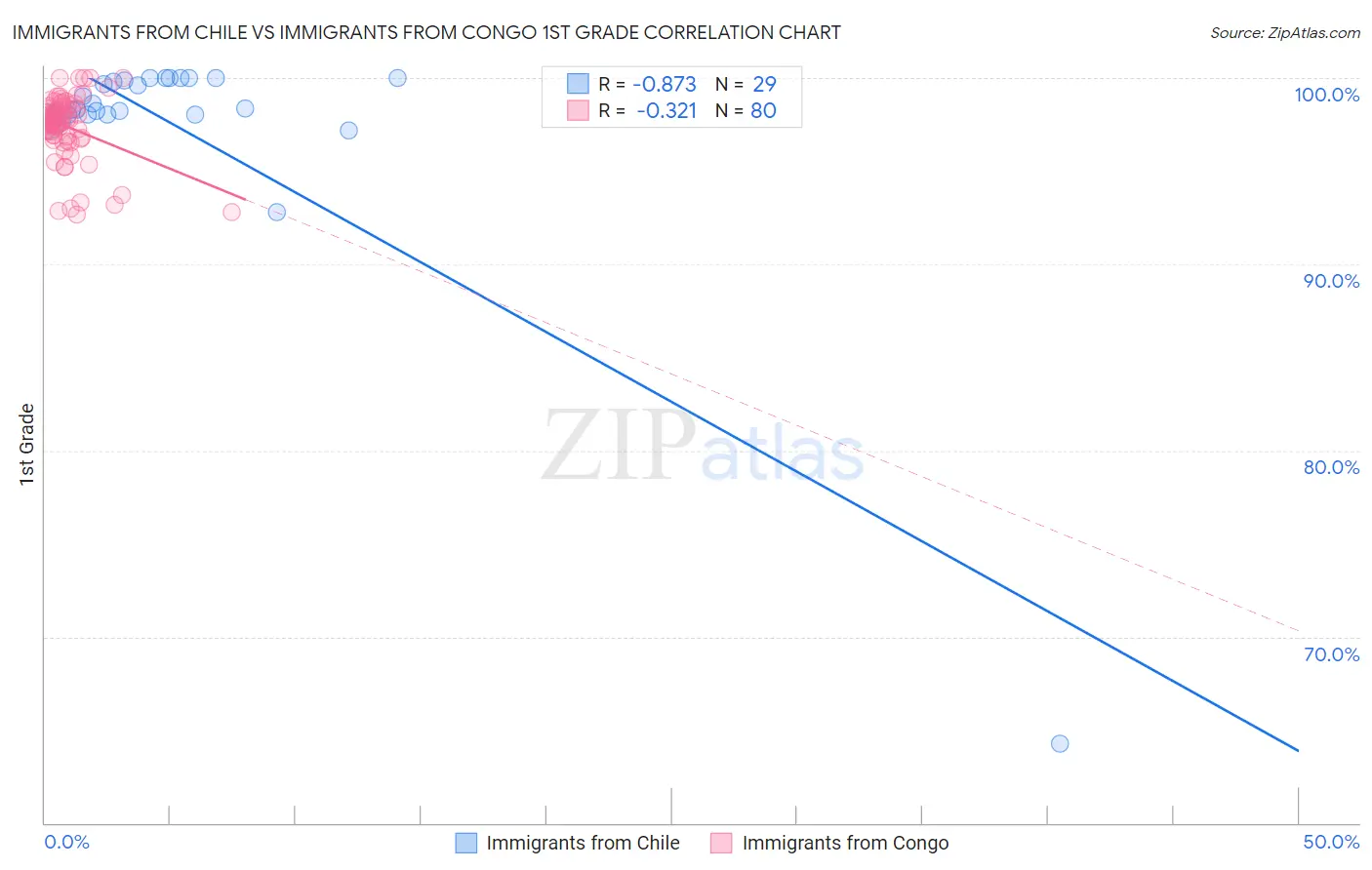 Immigrants from Chile vs Immigrants from Congo 1st Grade