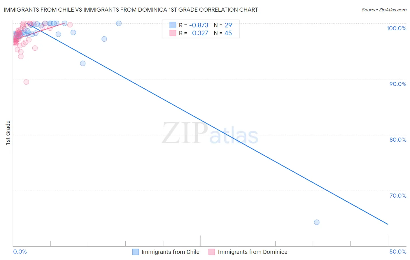 Immigrants from Chile vs Immigrants from Dominica 1st Grade