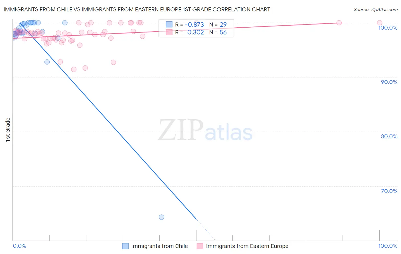 Immigrants from Chile vs Immigrants from Eastern Europe 1st Grade