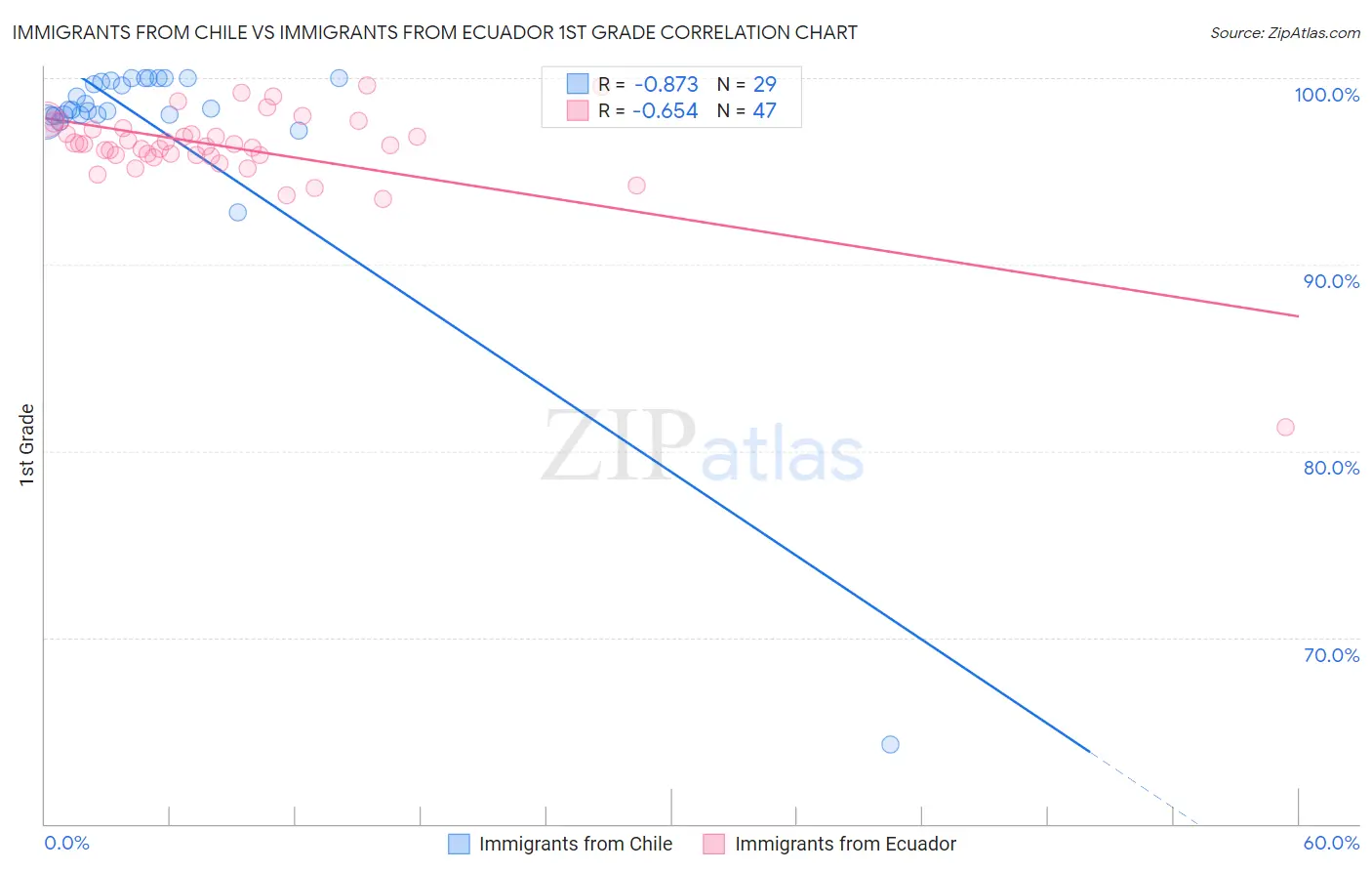 Immigrants from Chile vs Immigrants from Ecuador 1st Grade
