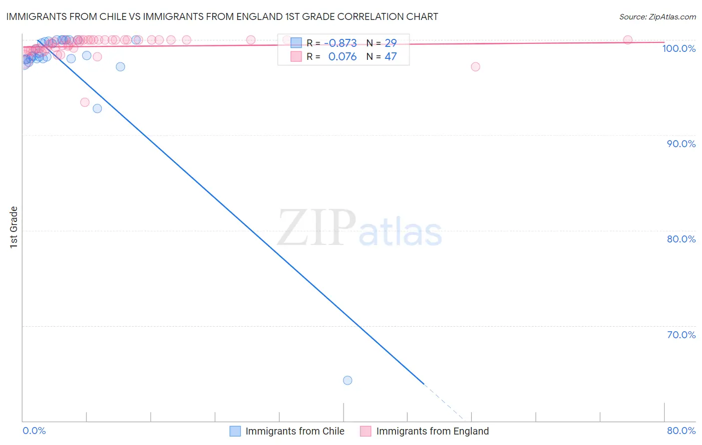 Immigrants from Chile vs Immigrants from England 1st Grade