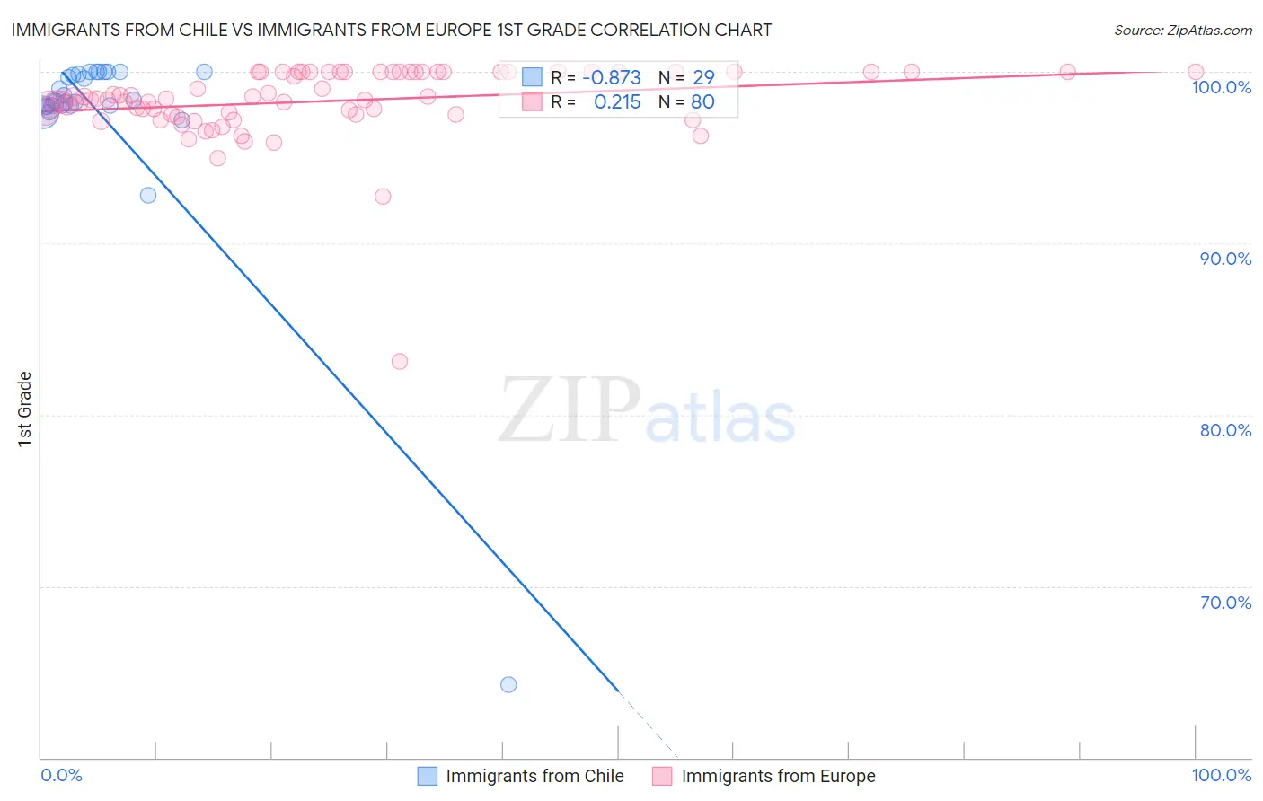 Immigrants from Chile vs Immigrants from Europe 1st Grade