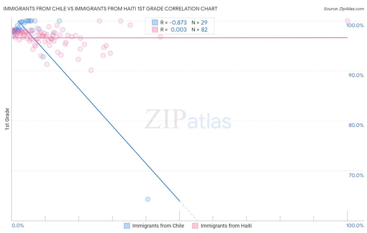 Immigrants from Chile vs Immigrants from Haiti 1st Grade