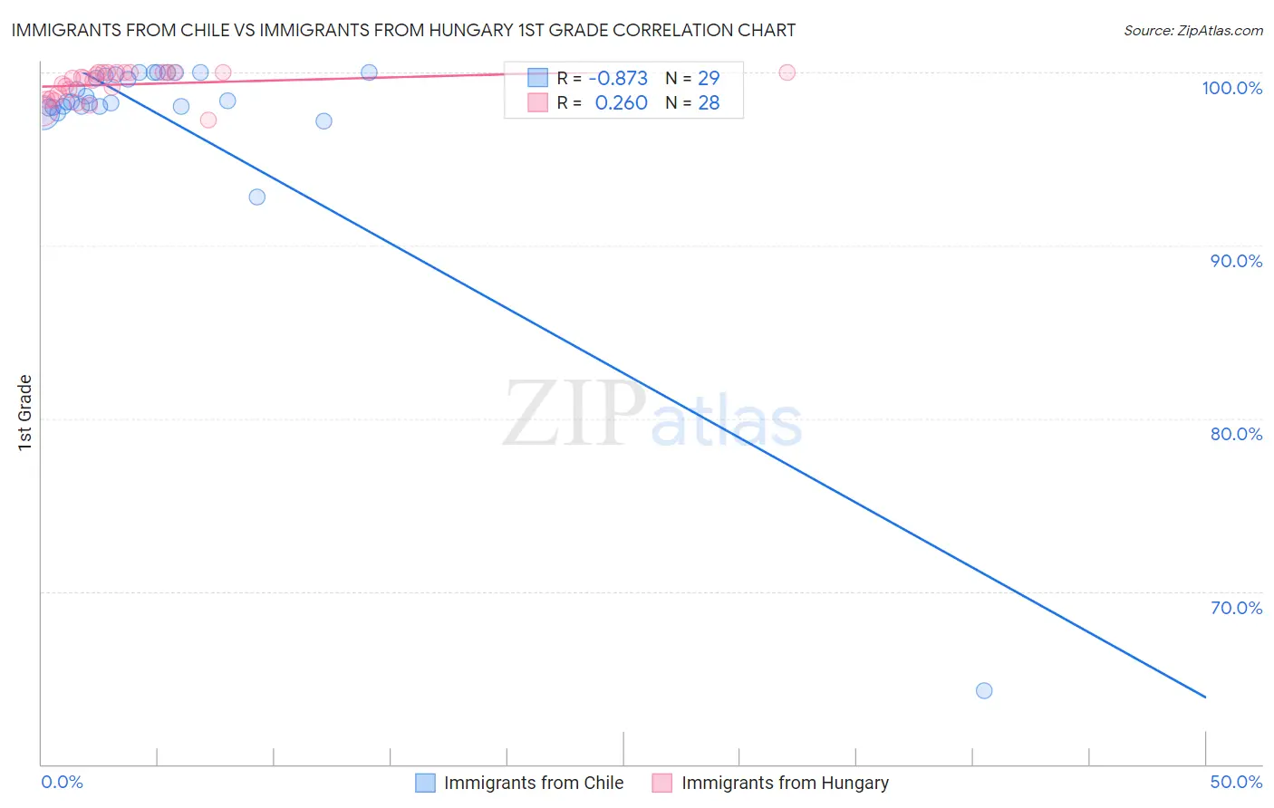 Immigrants from Chile vs Immigrants from Hungary 1st Grade