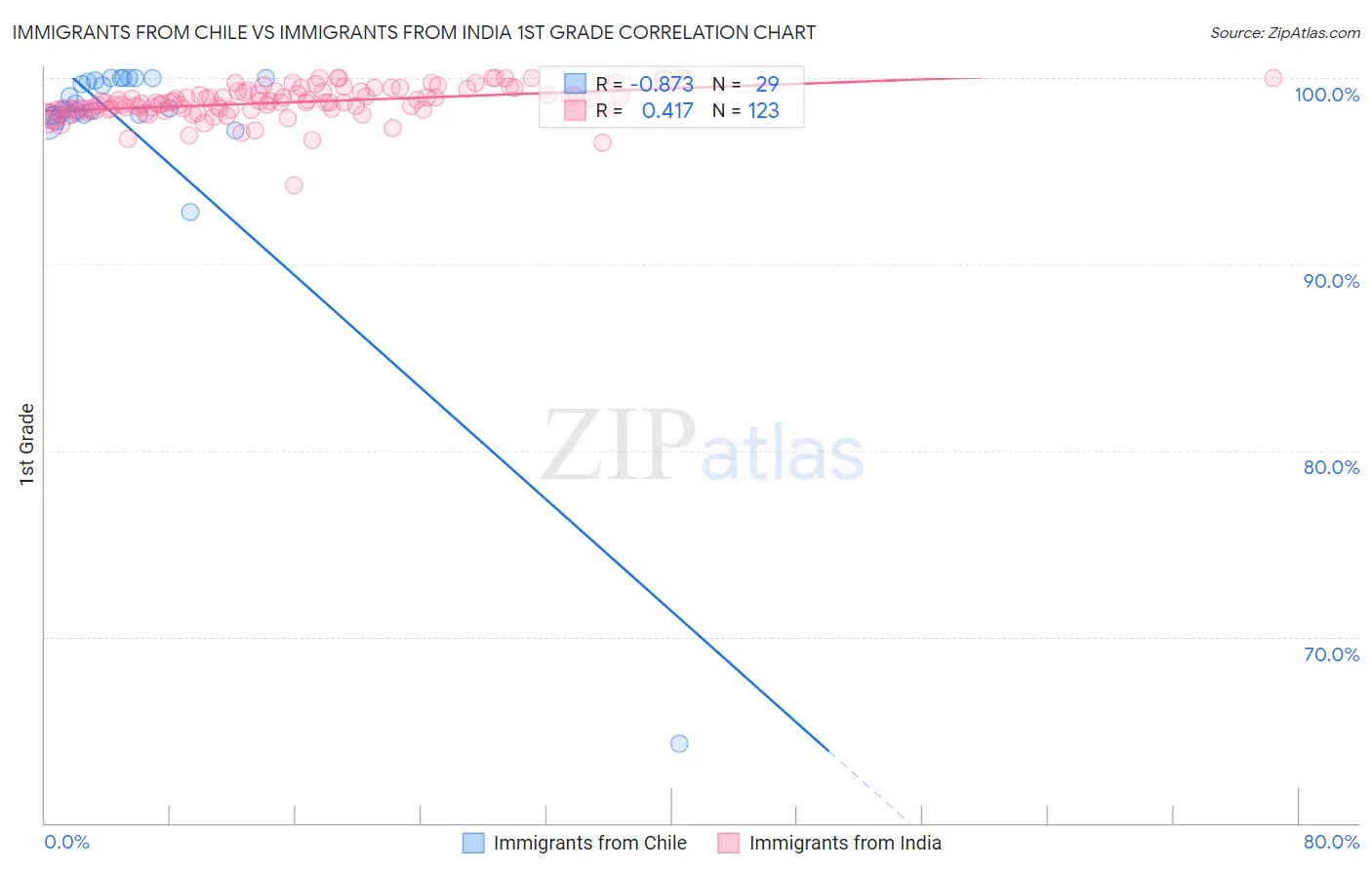 Immigrants from Chile vs Immigrants from India 1st Grade