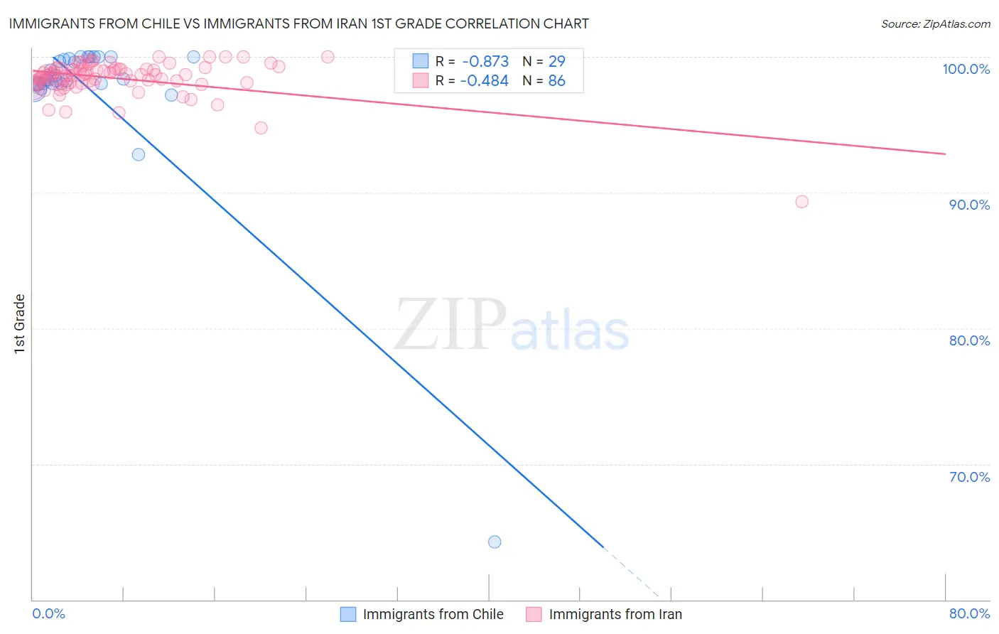 Immigrants from Chile vs Immigrants from Iran 1st Grade