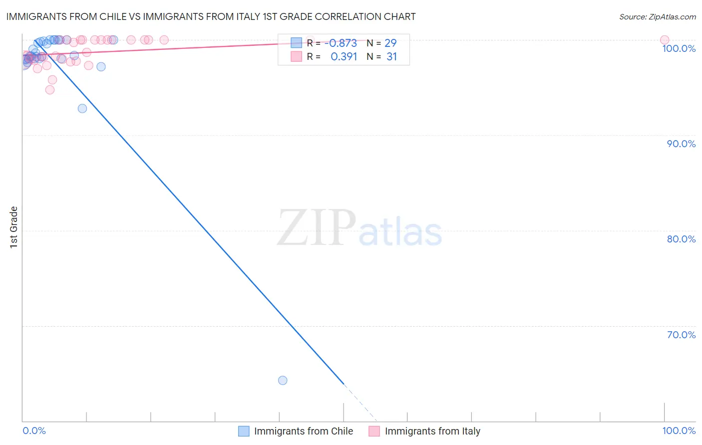 Immigrants from Chile vs Immigrants from Italy 1st Grade