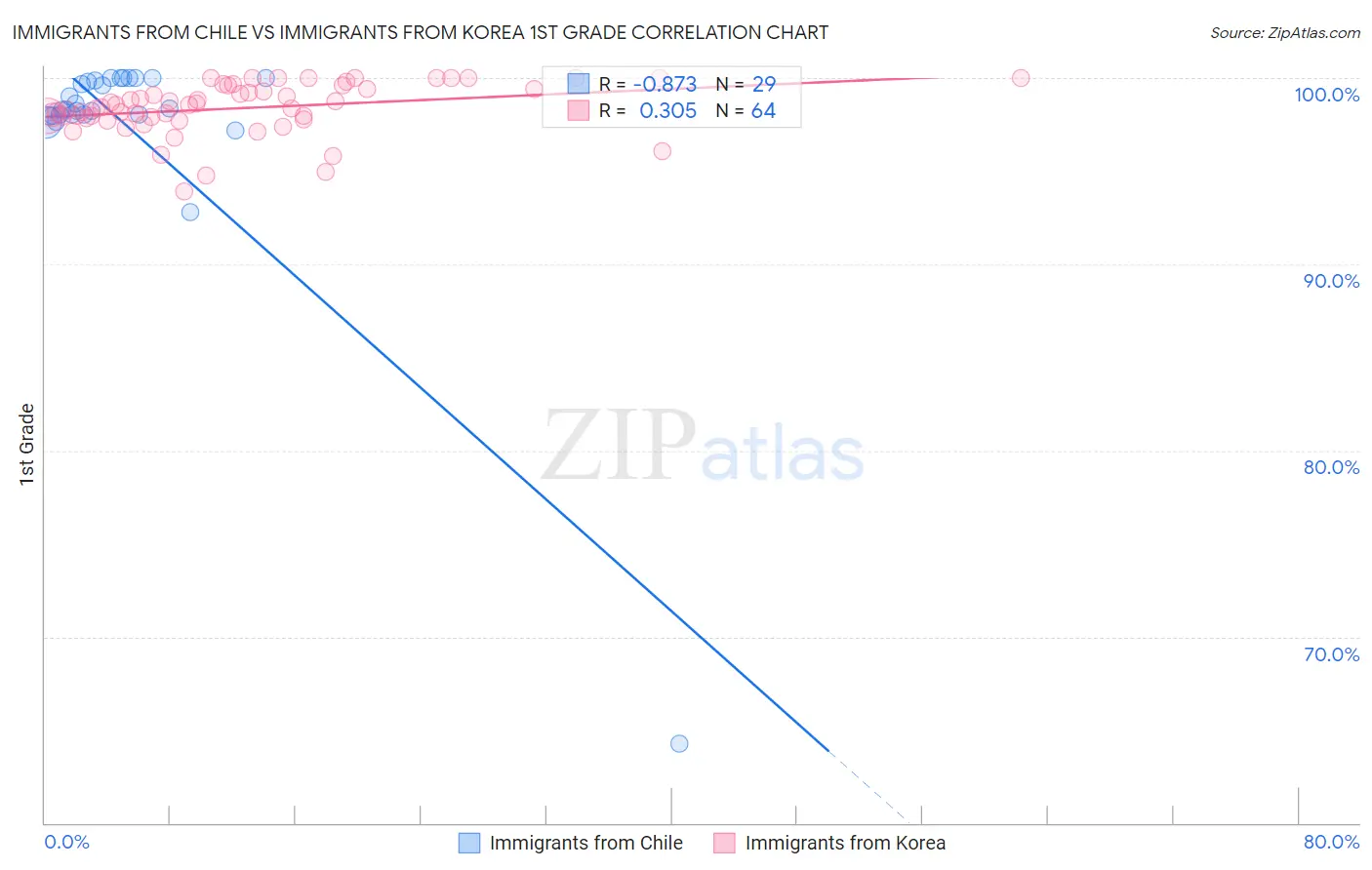 Immigrants from Chile vs Immigrants from Korea 1st Grade