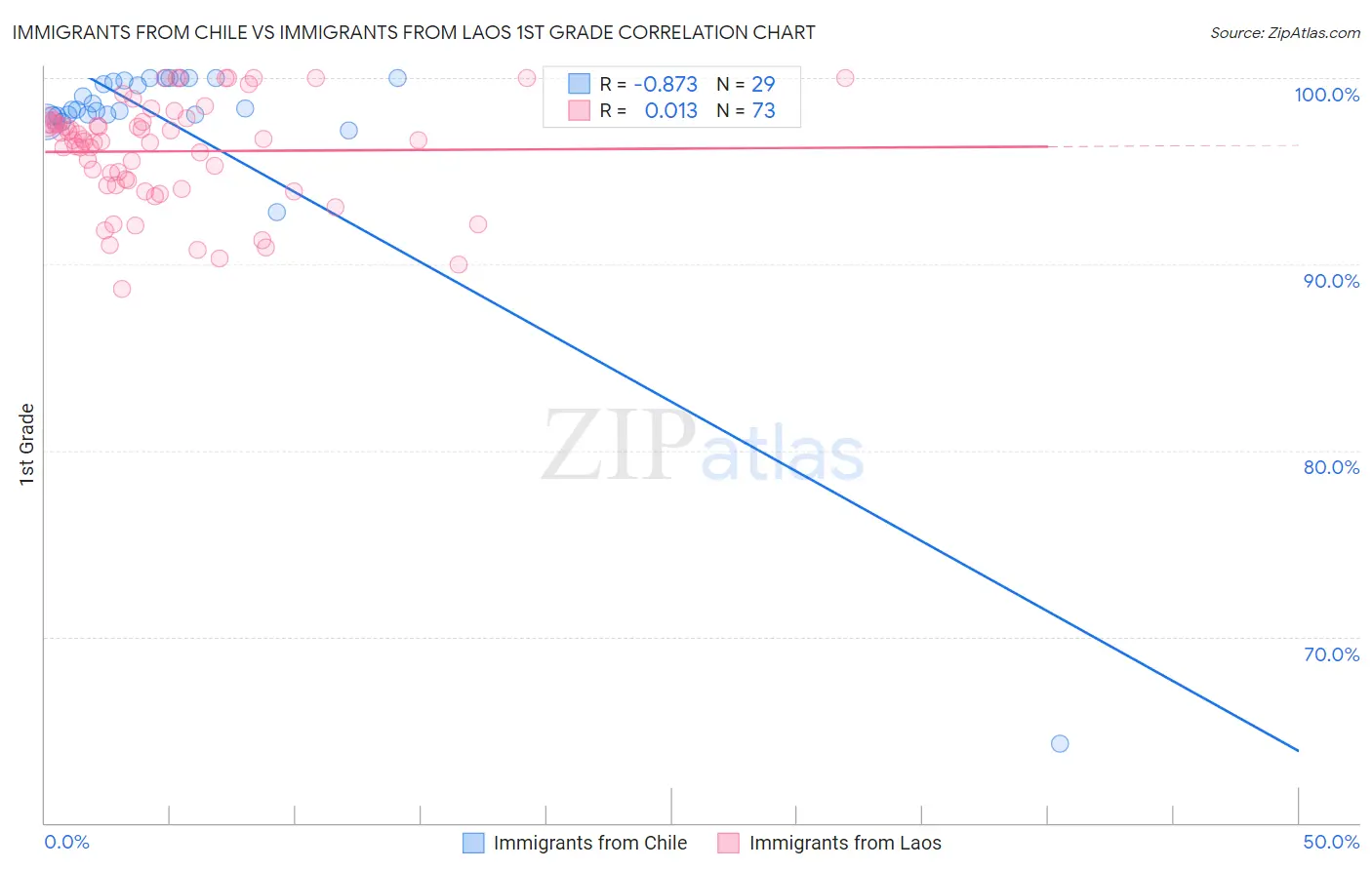 Immigrants from Chile vs Immigrants from Laos 1st Grade