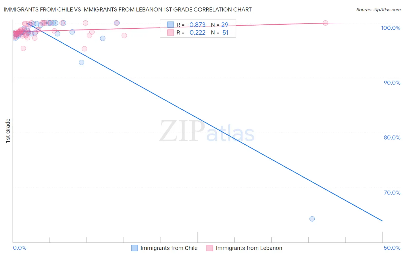 Immigrants from Chile vs Immigrants from Lebanon 1st Grade