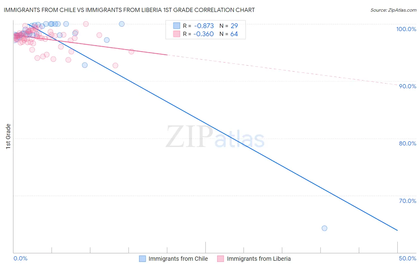 Immigrants from Chile vs Immigrants from Liberia 1st Grade