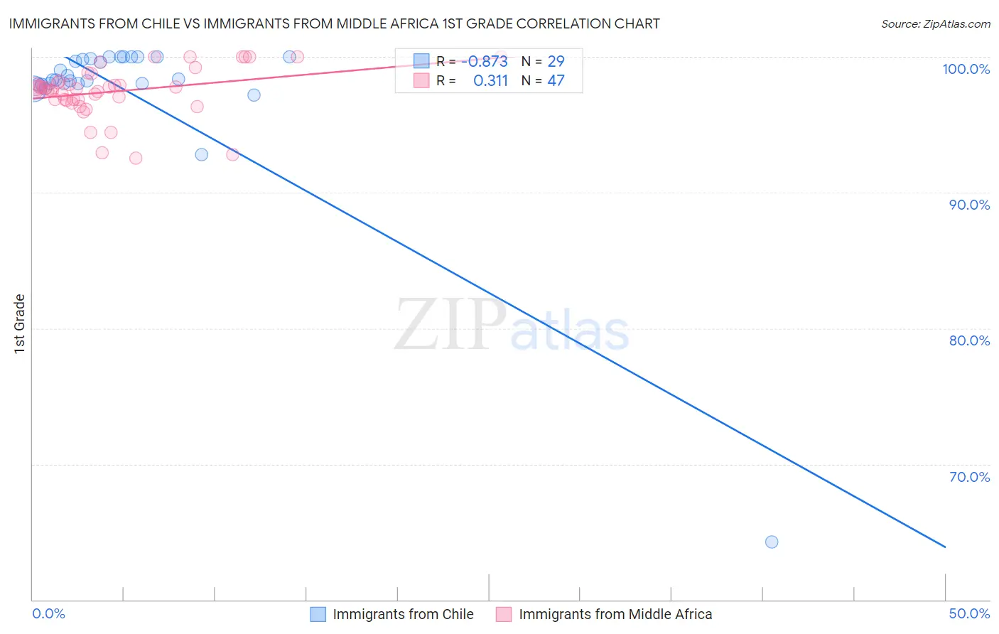 Immigrants from Chile vs Immigrants from Middle Africa 1st Grade