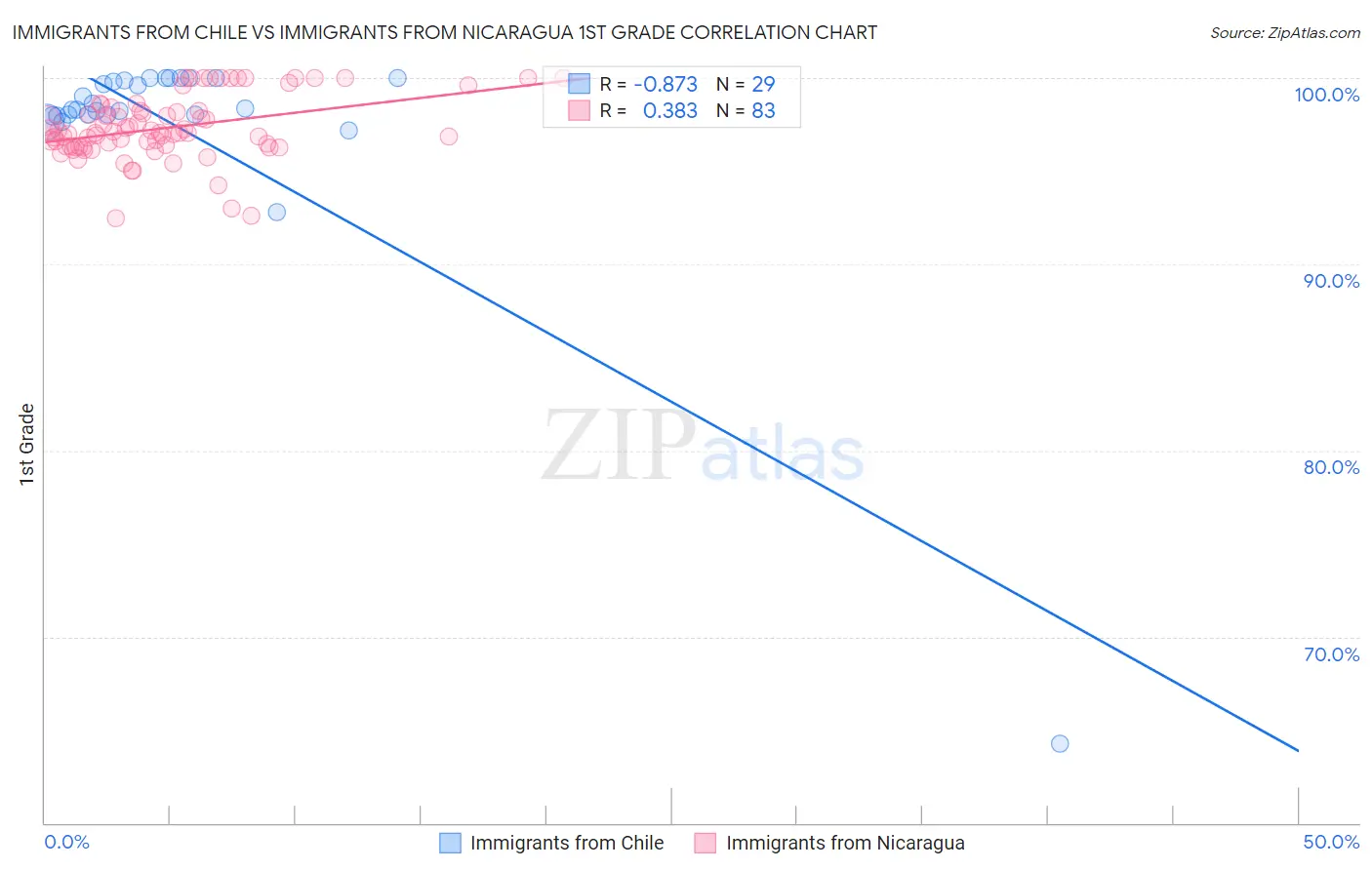 Immigrants from Chile vs Immigrants from Nicaragua 1st Grade