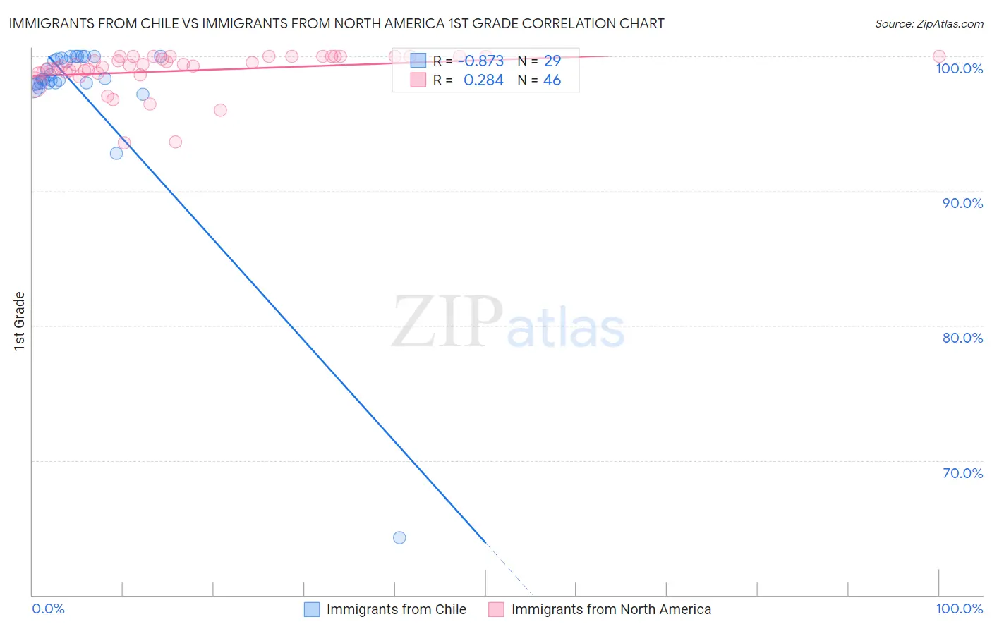 Immigrants from Chile vs Immigrants from North America 1st Grade
