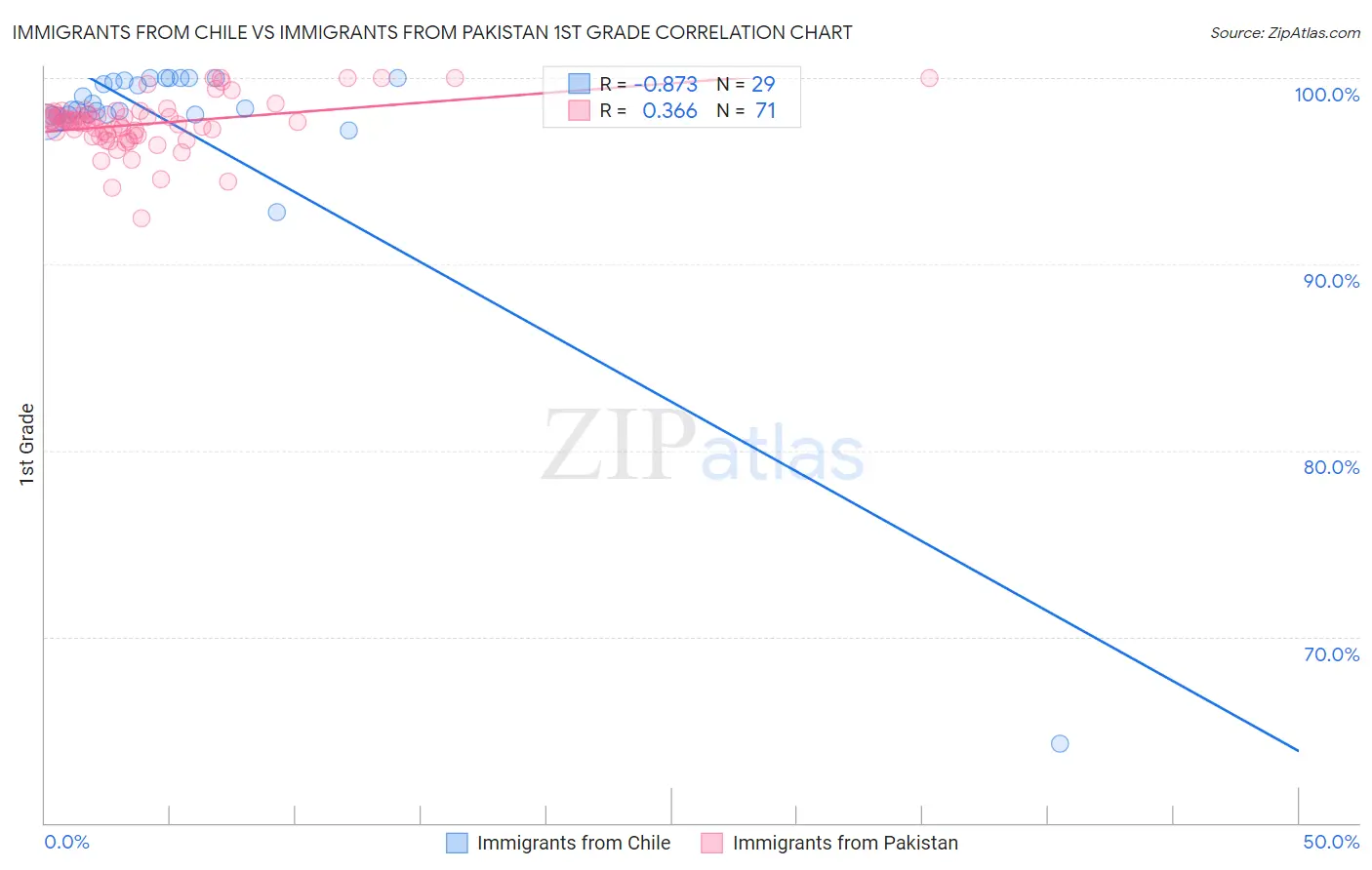 Immigrants from Chile vs Immigrants from Pakistan 1st Grade