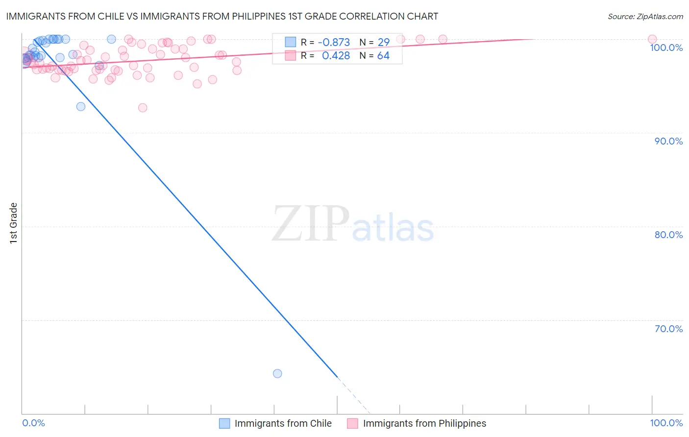 Immigrants from Chile vs Immigrants from Philippines 1st Grade
