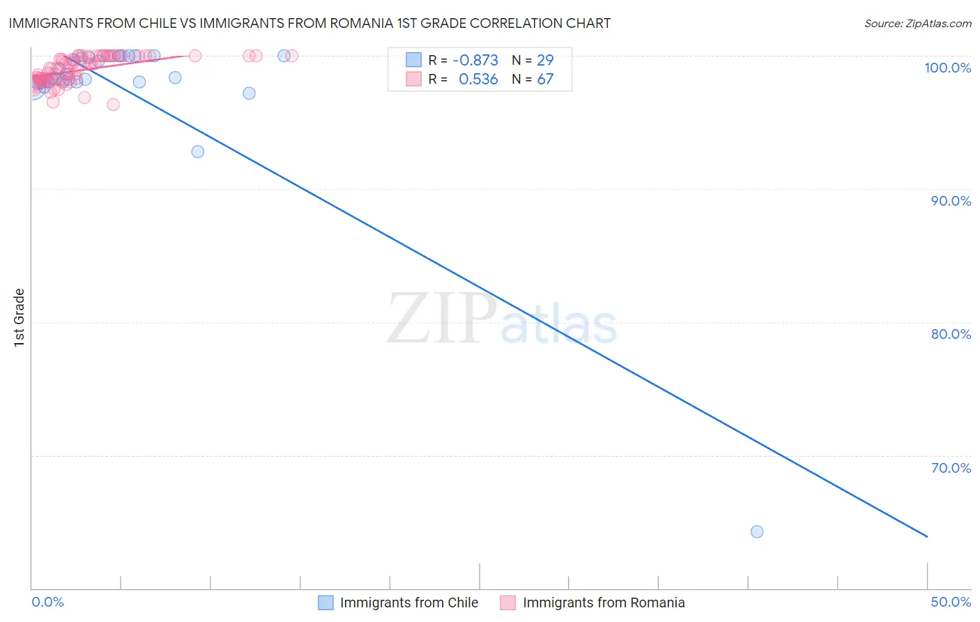 Immigrants from Chile vs Immigrants from Romania 1st Grade