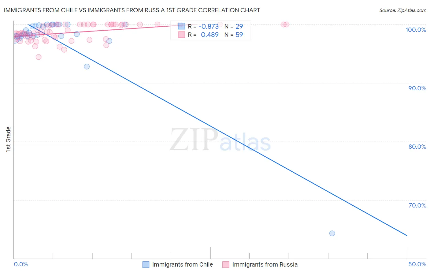 Immigrants from Chile vs Immigrants from Russia 1st Grade