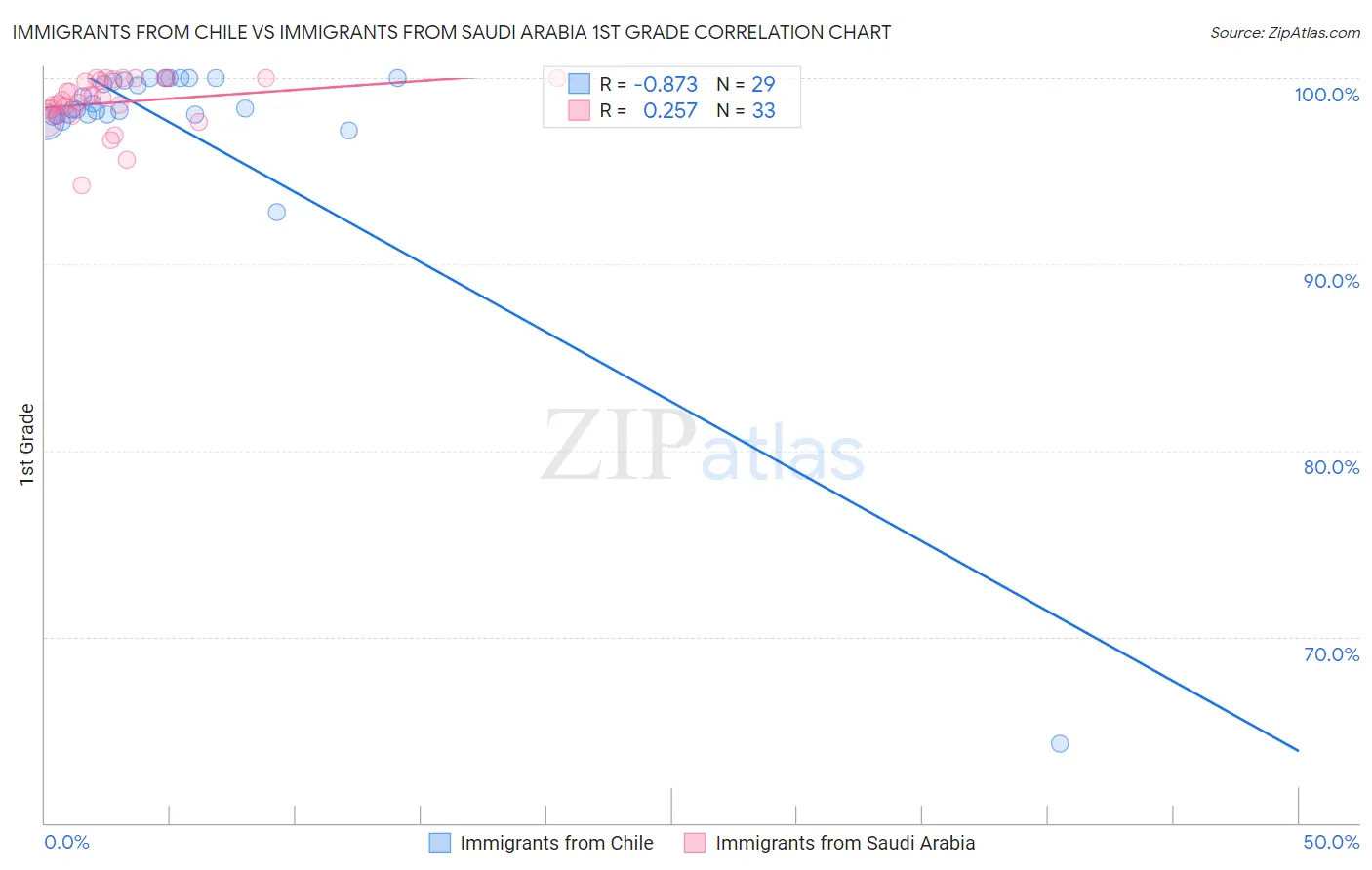 Immigrants from Chile vs Immigrants from Saudi Arabia 1st Grade