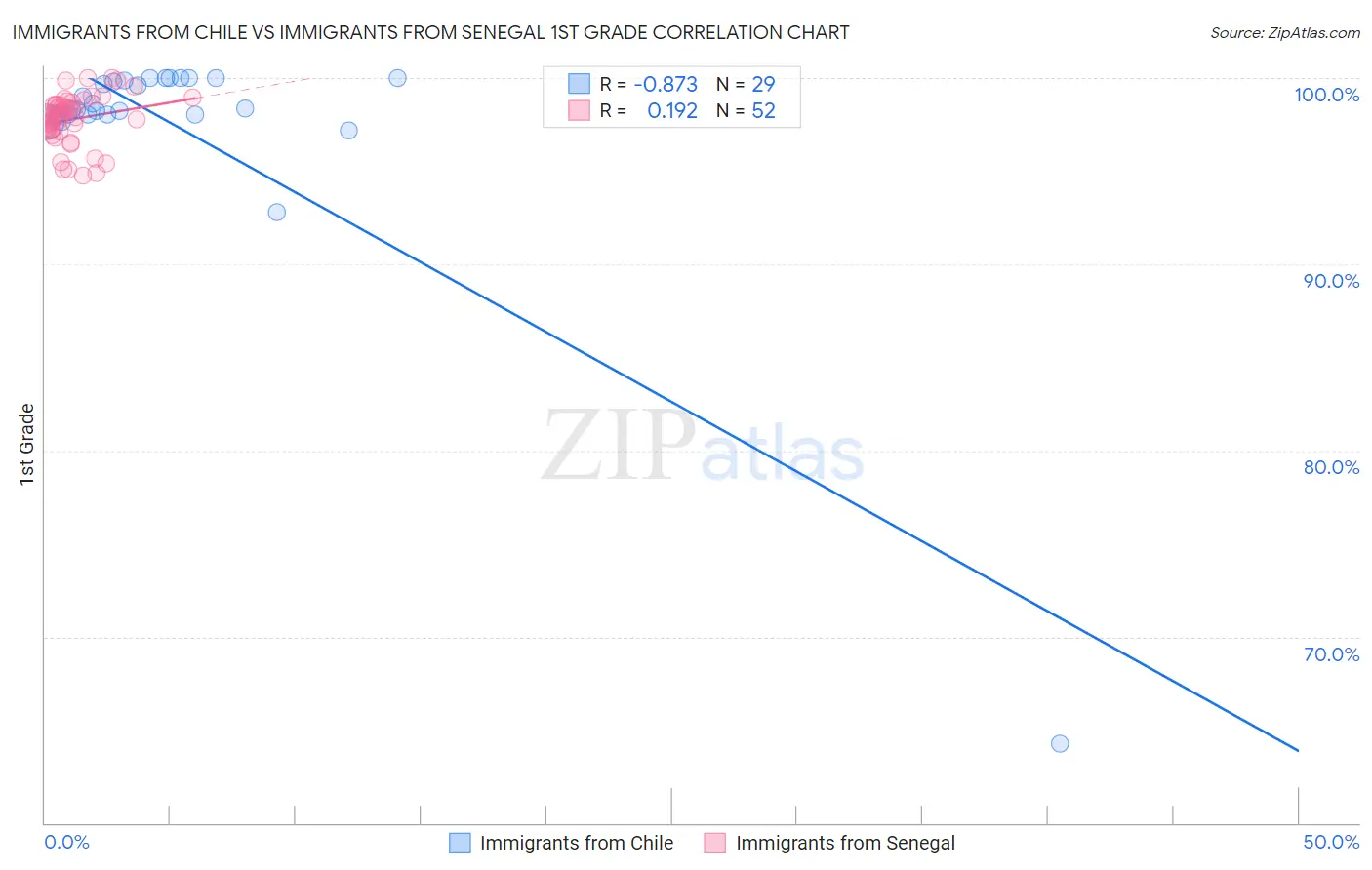 Immigrants from Chile vs Immigrants from Senegal 1st Grade