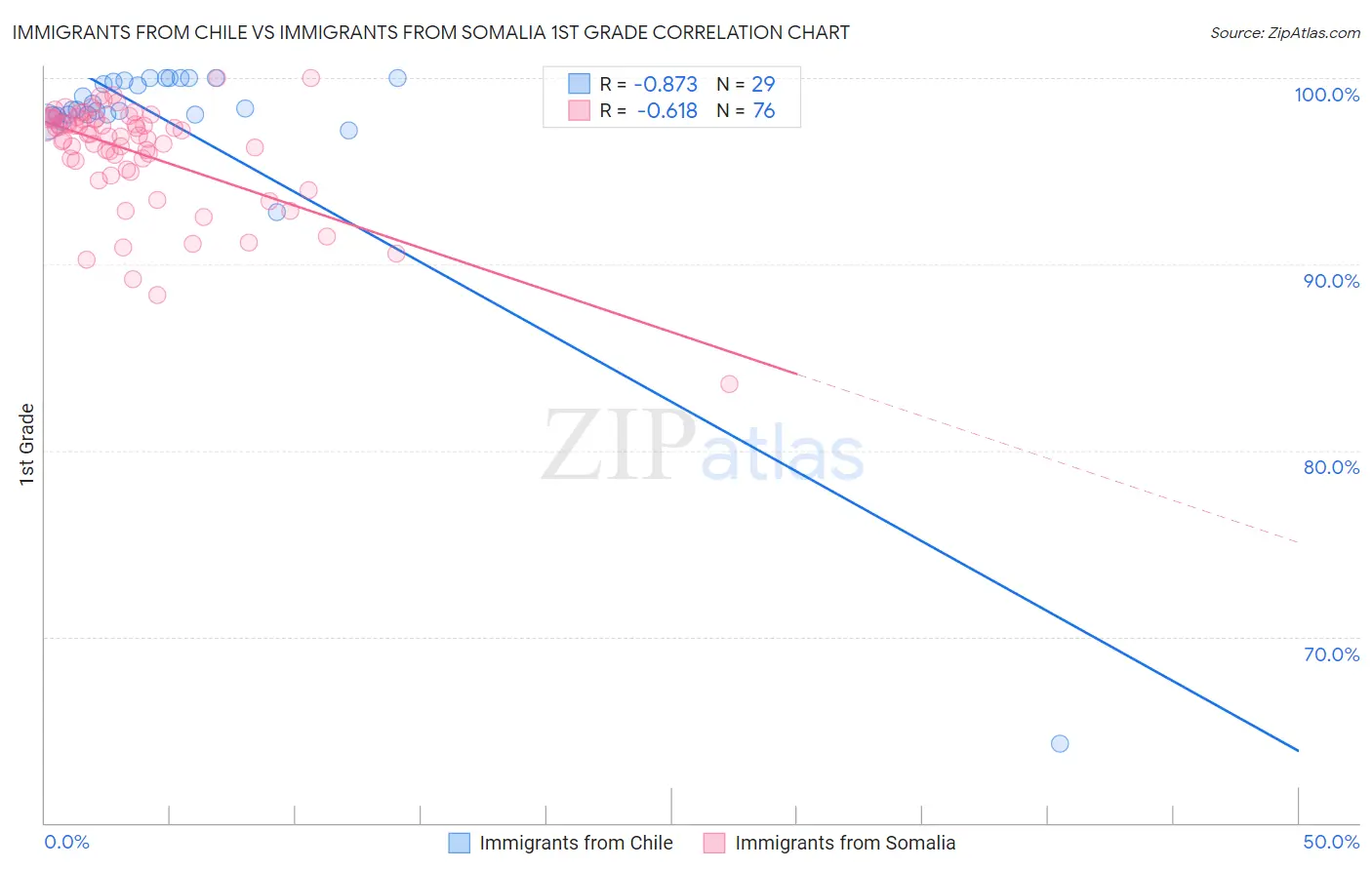 Immigrants from Chile vs Immigrants from Somalia 1st Grade