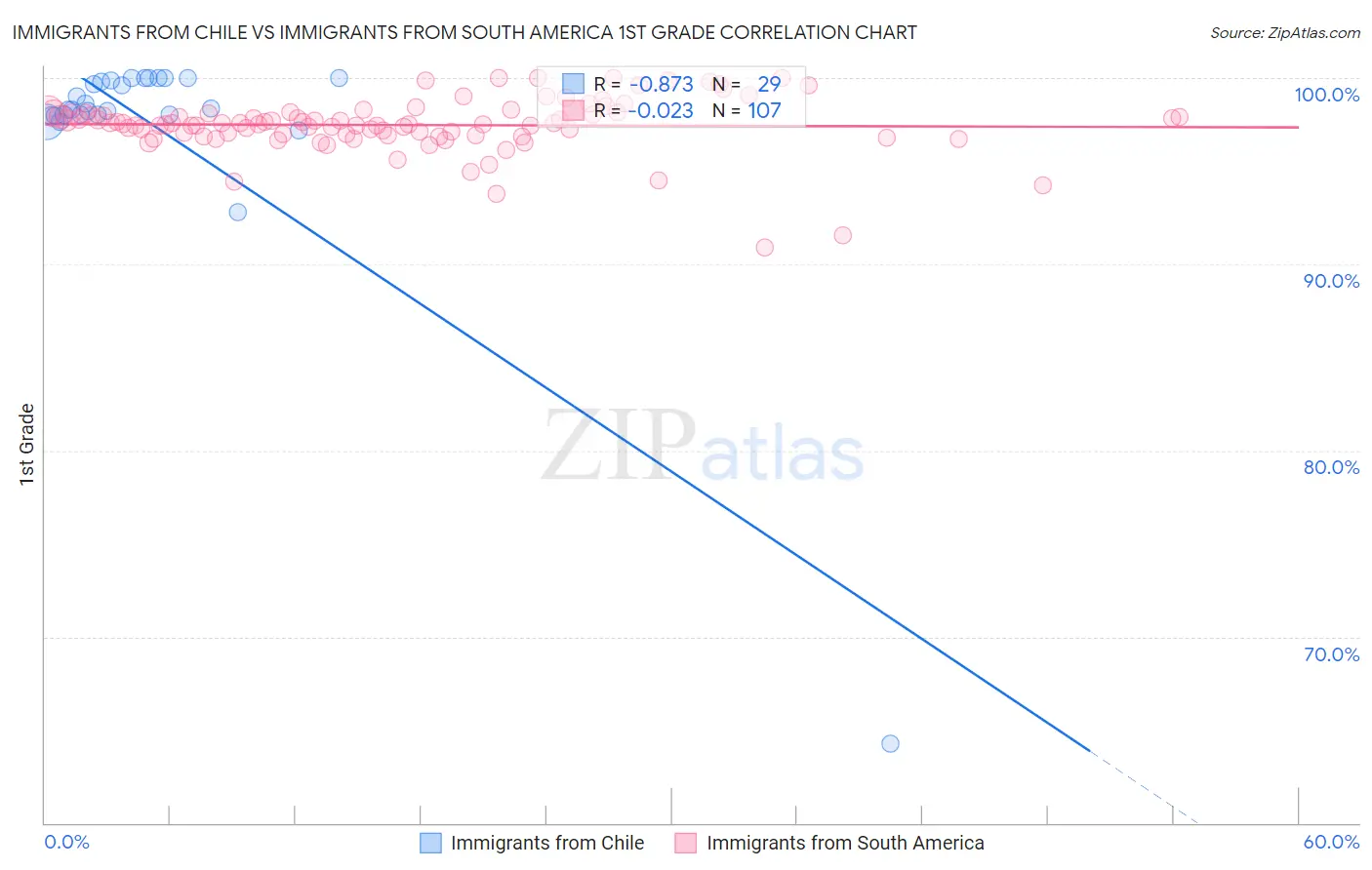Immigrants from Chile vs Immigrants from South America 1st Grade