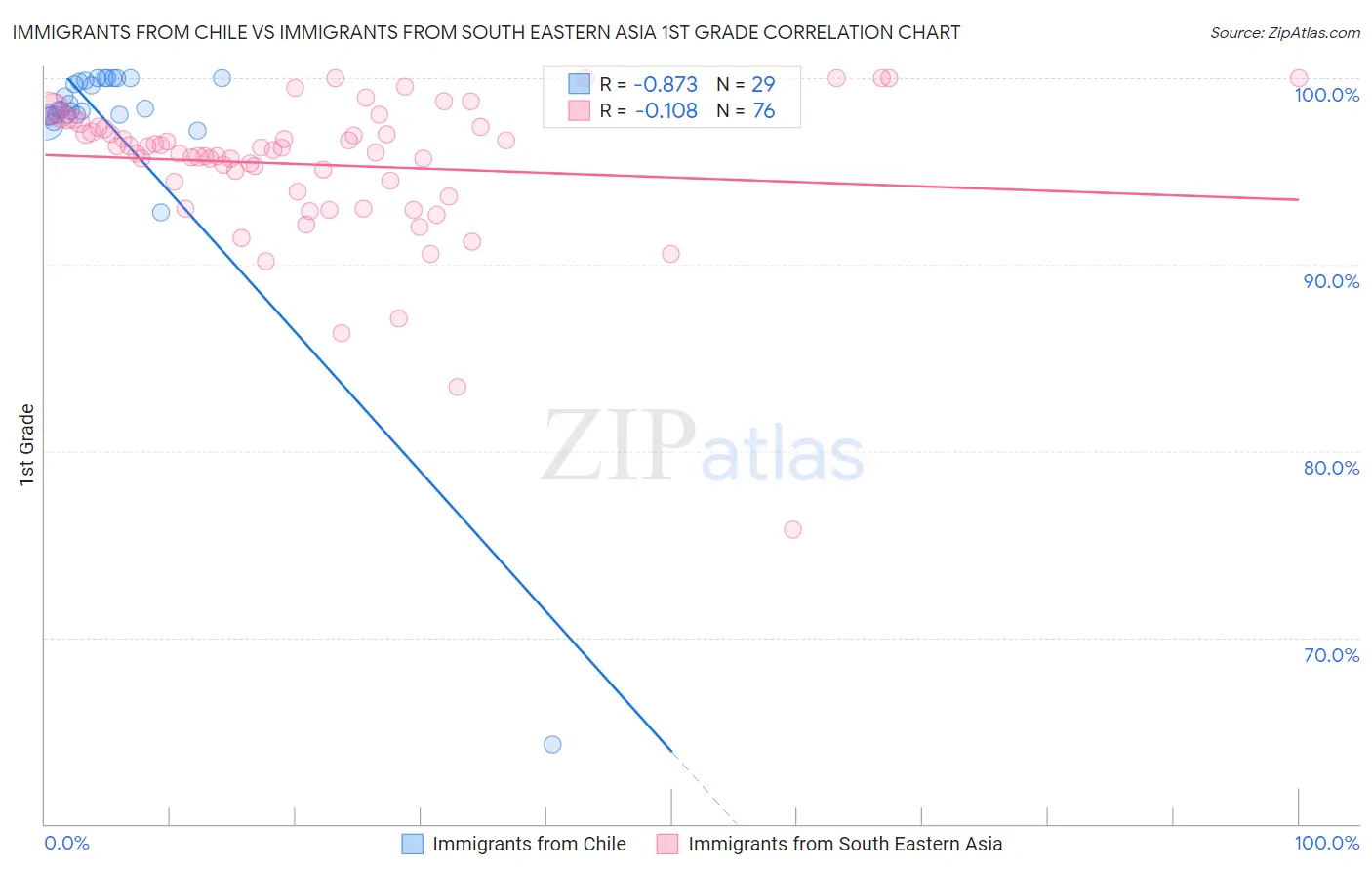 Immigrants from Chile vs Immigrants from South Eastern Asia 1st Grade