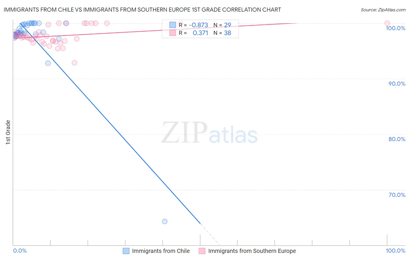 Immigrants from Chile vs Immigrants from Southern Europe 1st Grade