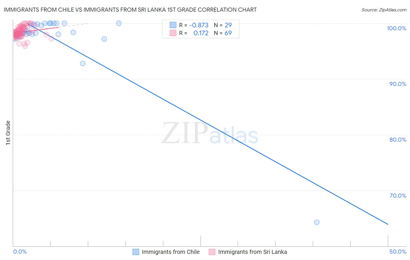 Immigrants from Chile vs Immigrants from Sri Lanka 1st Grade